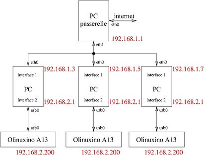 Architecture du réseau TCP/IP